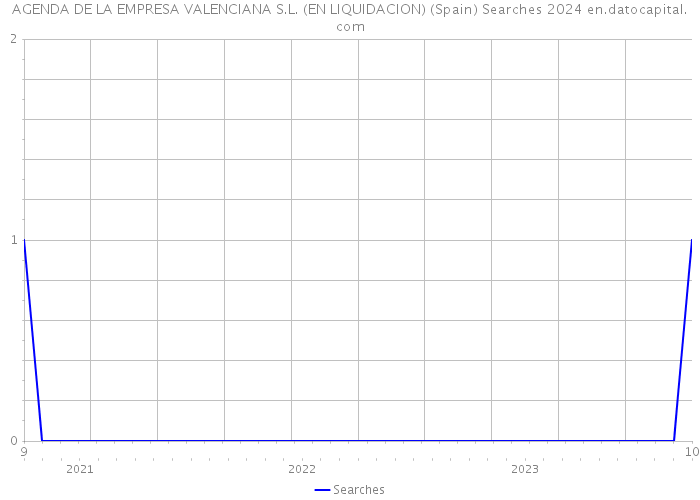 AGENDA DE LA EMPRESA VALENCIANA S.L. (EN LIQUIDACION) (Spain) Searches 2024 