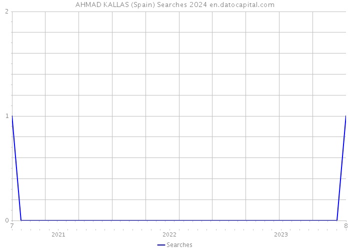 AHMAD KALLAS (Spain) Searches 2024 