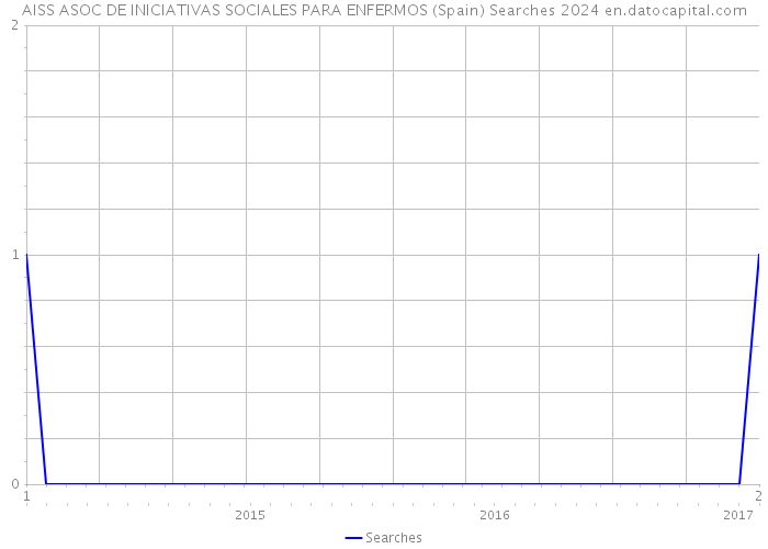AISS ASOC DE INICIATIVAS SOCIALES PARA ENFERMOS (Spain) Searches 2024 