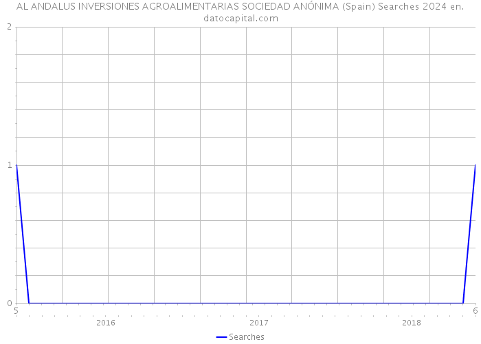 AL ANDALUS INVERSIONES AGROALIMENTARIAS SOCIEDAD ANÓNIMA (Spain) Searches 2024 
