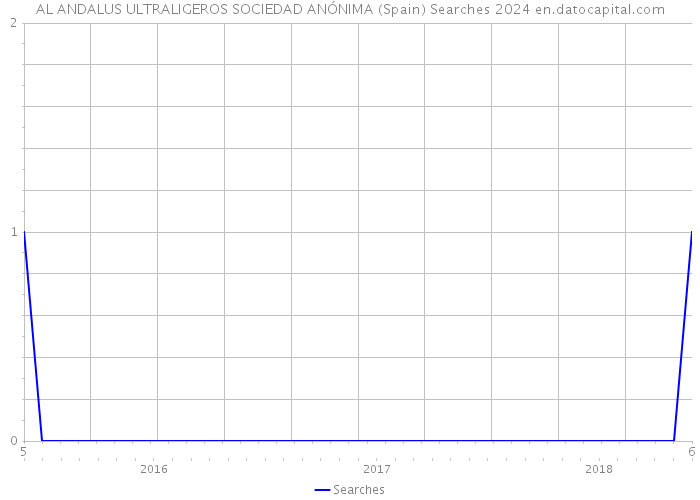 AL ANDALUS ULTRALIGEROS SOCIEDAD ANÓNIMA (Spain) Searches 2024 