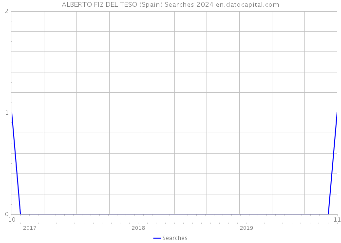 ALBERTO FIZ DEL TESO (Spain) Searches 2024 