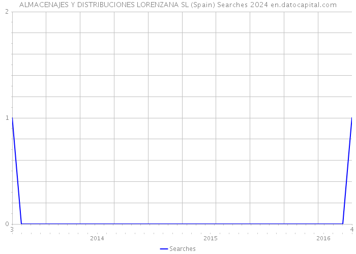 ALMACENAJES Y DISTRIBUCIONES LORENZANA SL (Spain) Searches 2024 