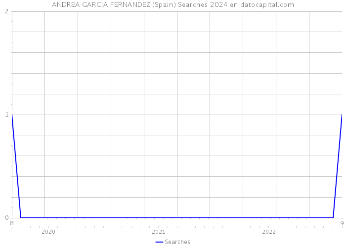 ANDREA GARCIA FERNANDEZ (Spain) Searches 2024 