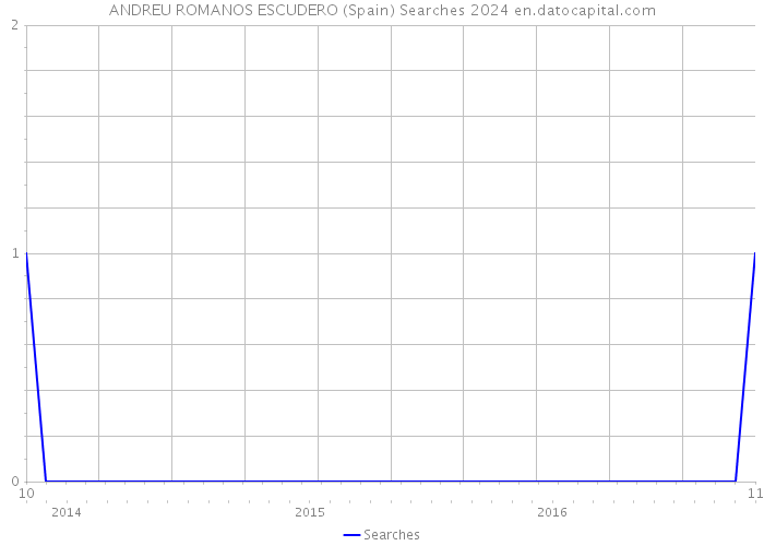 ANDREU ROMANOS ESCUDERO (Spain) Searches 2024 