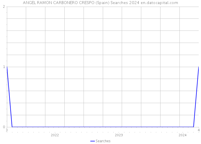 ANGEL RAMON CARBONERO CRESPO (Spain) Searches 2024 