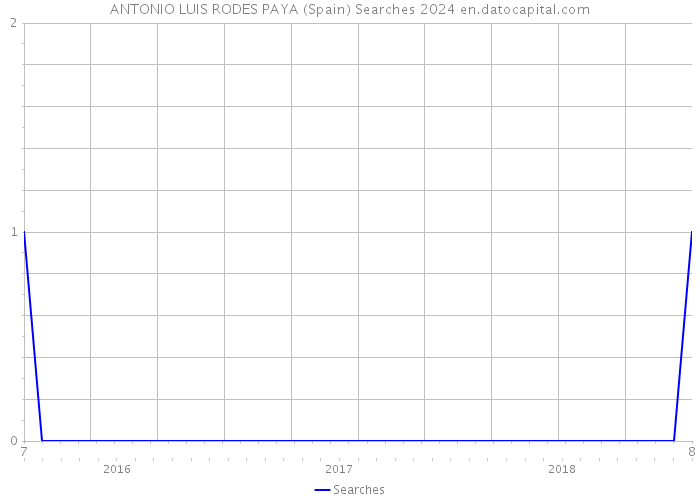 ANTONIO LUIS RODES PAYA (Spain) Searches 2024 