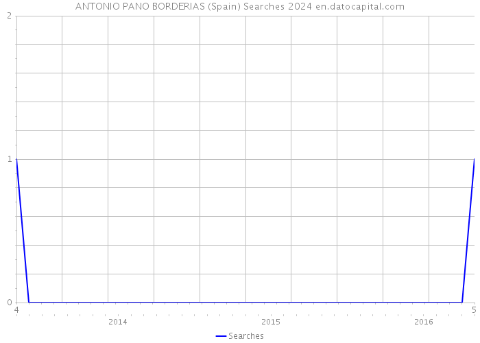 ANTONIO PANO BORDERIAS (Spain) Searches 2024 