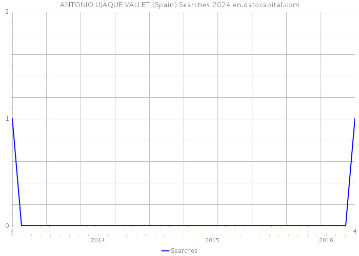 ANTONIO UJAQUE VALLET (Spain) Searches 2024 