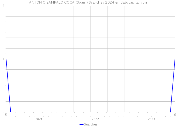 ANTONIO ZAMPALO COCA (Spain) Searches 2024 