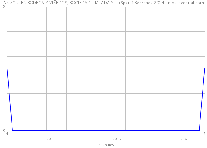 ARIZCUREN BODEGA Y VIÑEDOS, SOCIEDAD LIMTADA S.L. (Spain) Searches 2024 