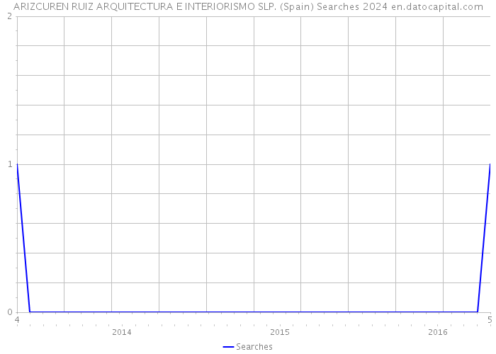 ARIZCUREN RUIZ ARQUITECTURA E INTERIORISMO SLP. (Spain) Searches 2024 