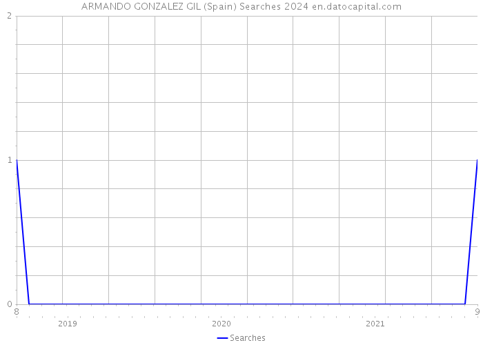 ARMANDO GONZALEZ GIL (Spain) Searches 2024 