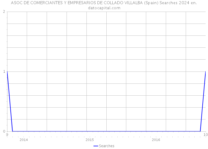 ASOC DE COMERCIANTES Y EMPRESARIOS DE COLLADO VILLALBA (Spain) Searches 2024 