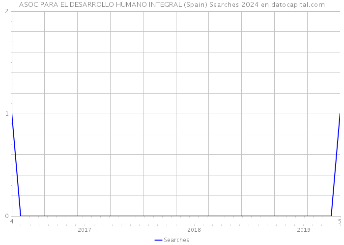 ASOC PARA EL DESARROLLO HUMANO INTEGRAL (Spain) Searches 2024 