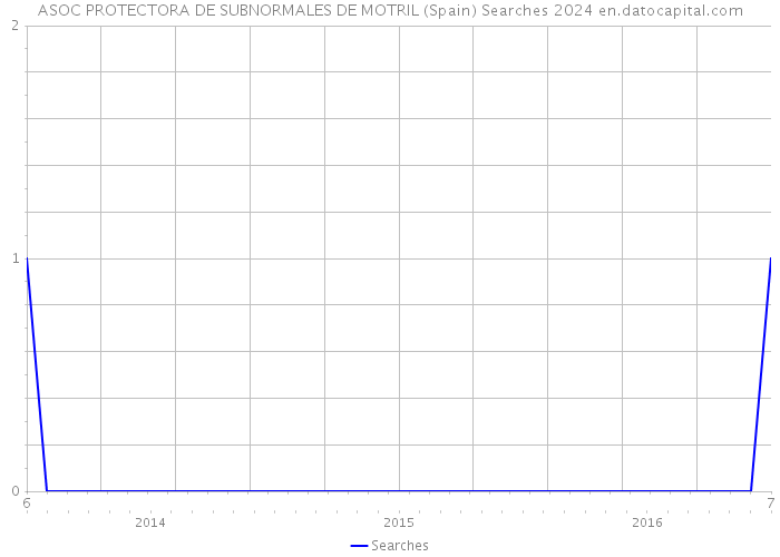 ASOC PROTECTORA DE SUBNORMALES DE MOTRIL (Spain) Searches 2024 