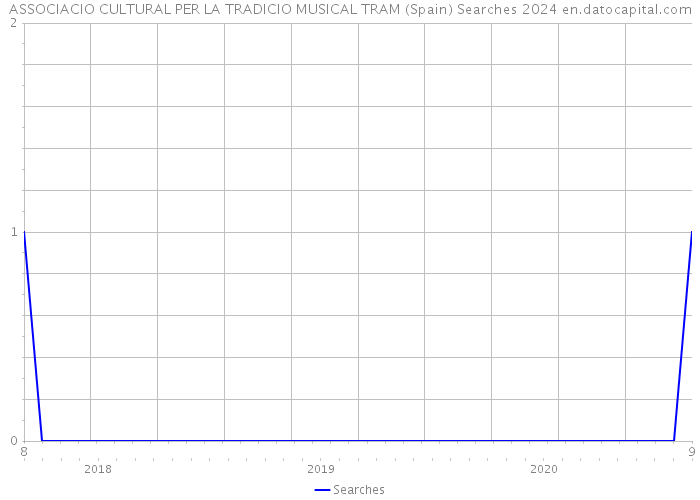 ASSOCIACIO CULTURAL PER LA TRADICIO MUSICAL TRAM (Spain) Searches 2024 