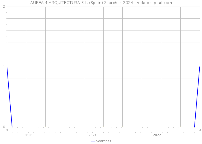 AUREA 4 ARQUITECTURA S.L. (Spain) Searches 2024 