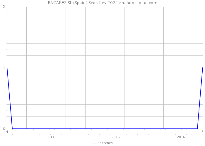 BACARES SL (Spain) Searches 2024 