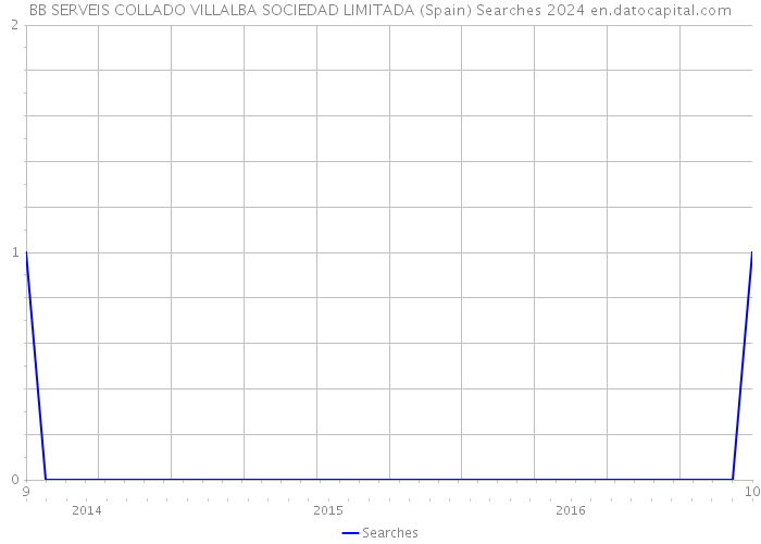 BB SERVEIS COLLADO VILLALBA SOCIEDAD LIMITADA (Spain) Searches 2024 