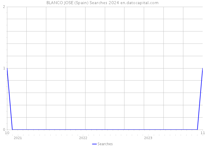 BLANCO JOSE (Spain) Searches 2024 