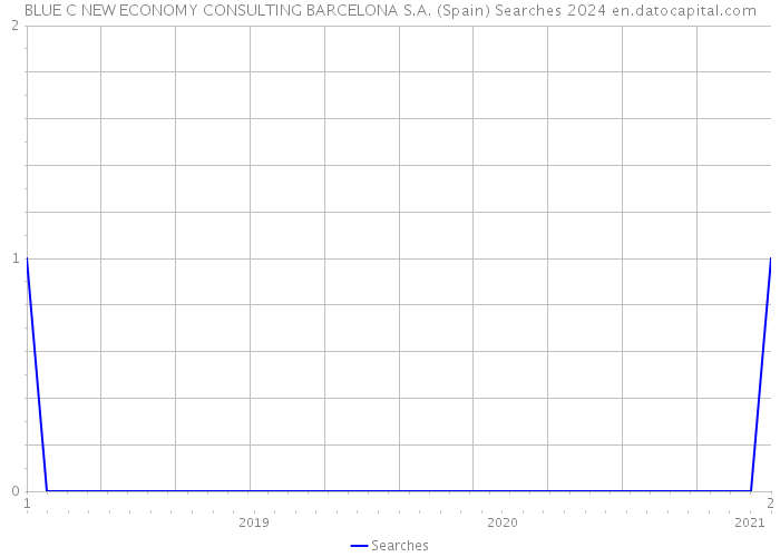 BLUE C NEW ECONOMY CONSULTING BARCELONA S.A. (Spain) Searches 2024 