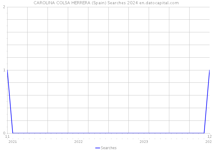 CAROLINA COLSA HERRERA (Spain) Searches 2024 