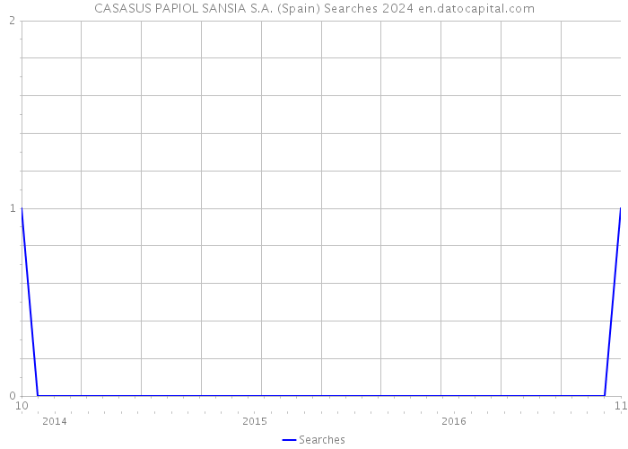 CASASUS PAPIOL SANSIA S.A. (Spain) Searches 2024 