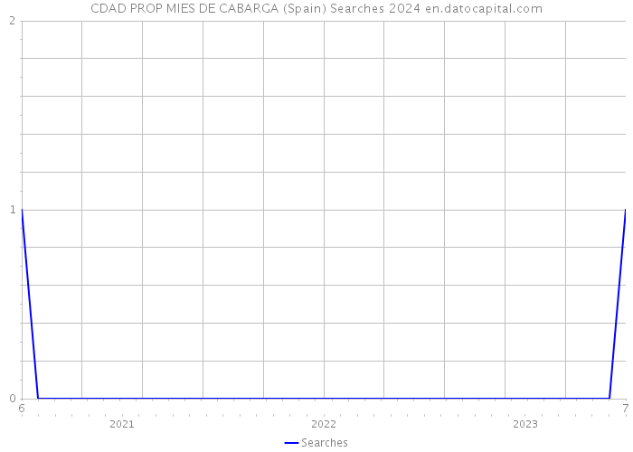 CDAD PROP MIES DE CABARGA (Spain) Searches 2024 