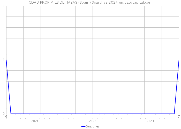 CDAD PROP MIES DE HAZAS (Spain) Searches 2024 