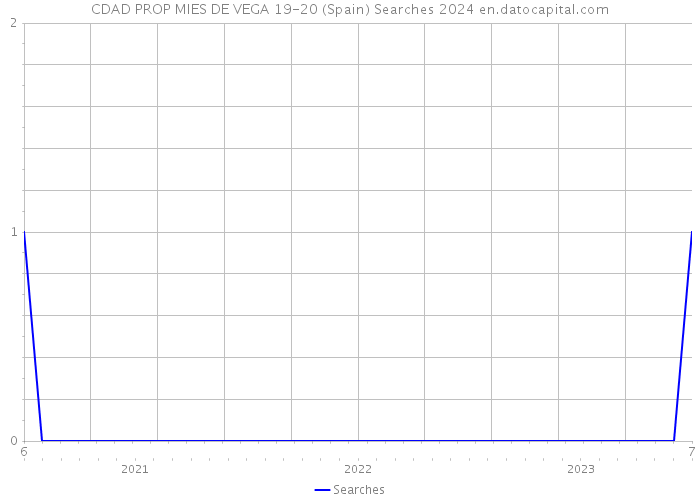 CDAD PROP MIES DE VEGA 19-20 (Spain) Searches 2024 