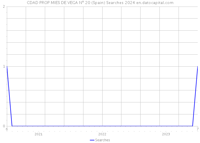 CDAD PROP MIES DE VEGA Nº 20 (Spain) Searches 2024 