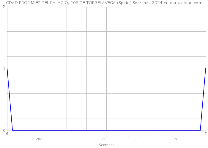 CDAD PROP MIES DEL PALACIO, 206 DE TORRELAVEGA (Spain) Searches 2024 