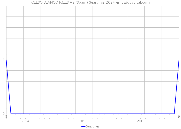 CELSO BLANCO IGLESIAS (Spain) Searches 2024 