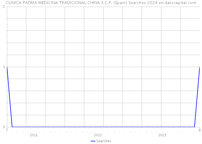 CLINICA PADMA MEDICINA TRADICIONAL CHINA S.C.P. (Spain) Searches 2024 