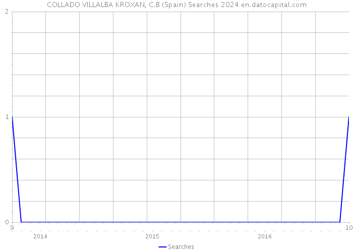 COLLADO VILLALBA KROXAN, C.B (Spain) Searches 2024 