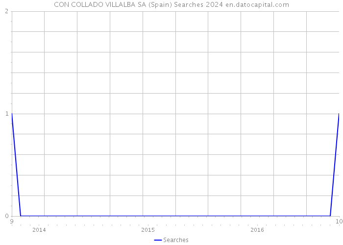 CON COLLADO VILLALBA SA (Spain) Searches 2024 