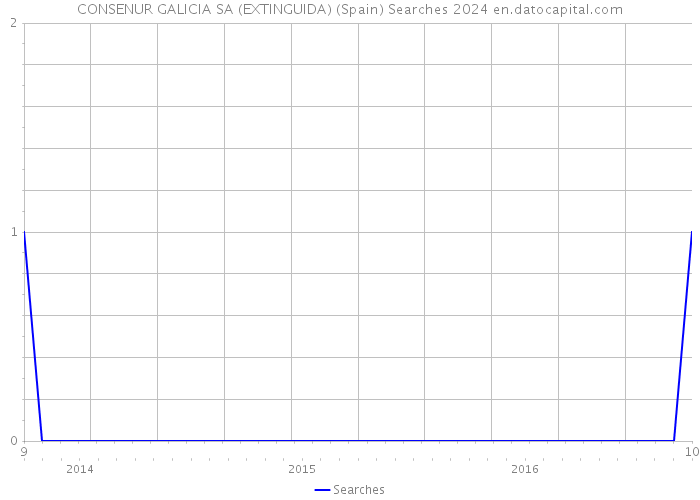 CONSENUR GALICIA SA (EXTINGUIDA) (Spain) Searches 2024 