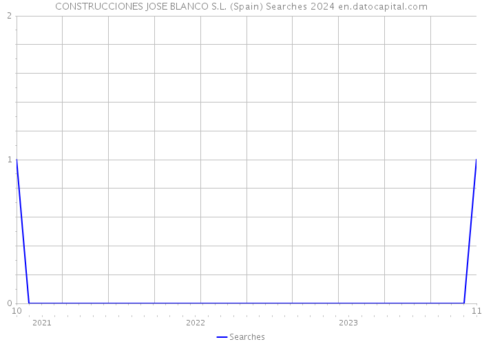CONSTRUCCIONES JOSE BLANCO S.L. (Spain) Searches 2024 