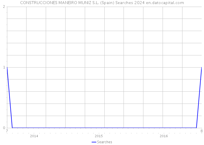 CONSTRUCCIONES MANEIRO MUNIZ S.L. (Spain) Searches 2024 