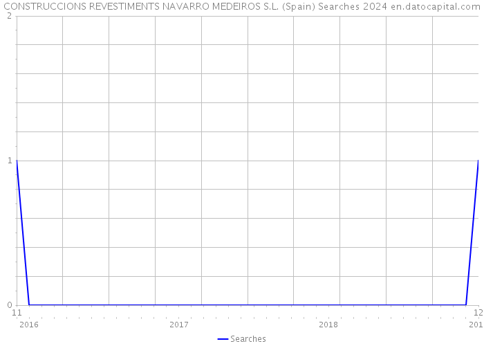 CONSTRUCCIONS REVESTIMENTS NAVARRO MEDEIROS S.L. (Spain) Searches 2024 