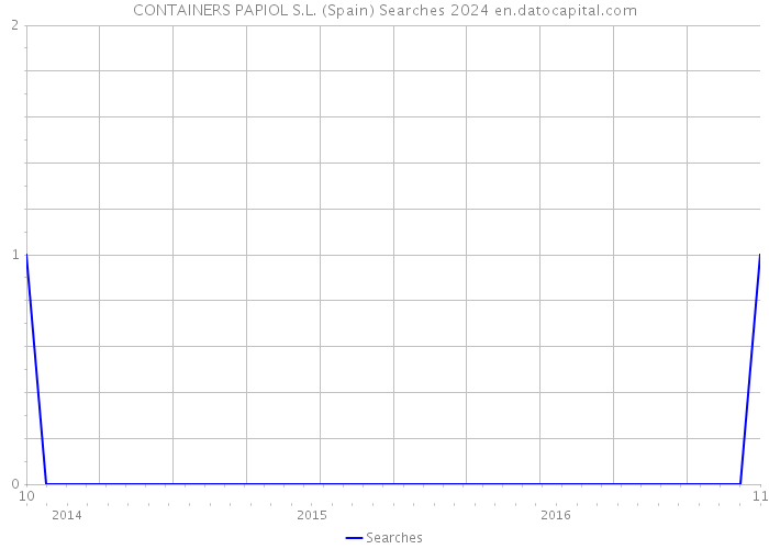 CONTAINERS PAPIOL S.L. (Spain) Searches 2024 