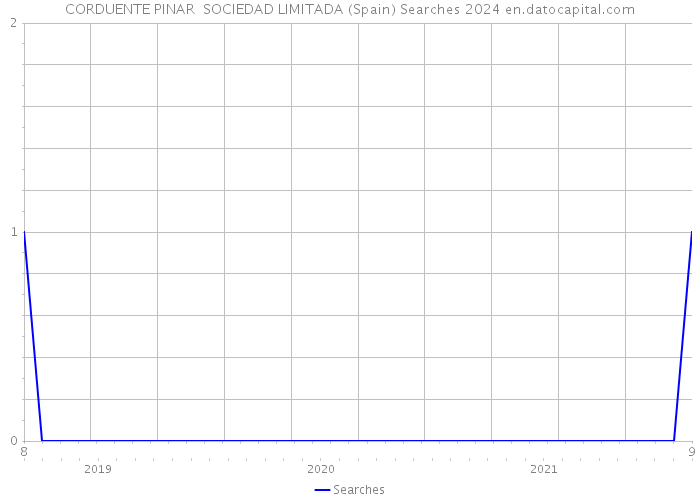 CORDUENTE PINAR SOCIEDAD LIMITADA (Spain) Searches 2024 