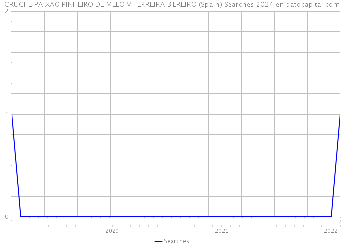 CRUCHE PAIXAO PINHEIRO DE MELO V FERREIRA BILREIRO (Spain) Searches 2024 