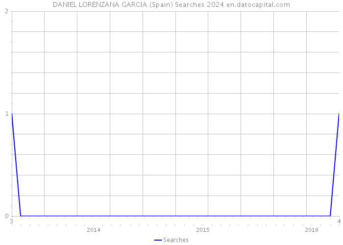 DANIEL LORENZANA GARCIA (Spain) Searches 2024 