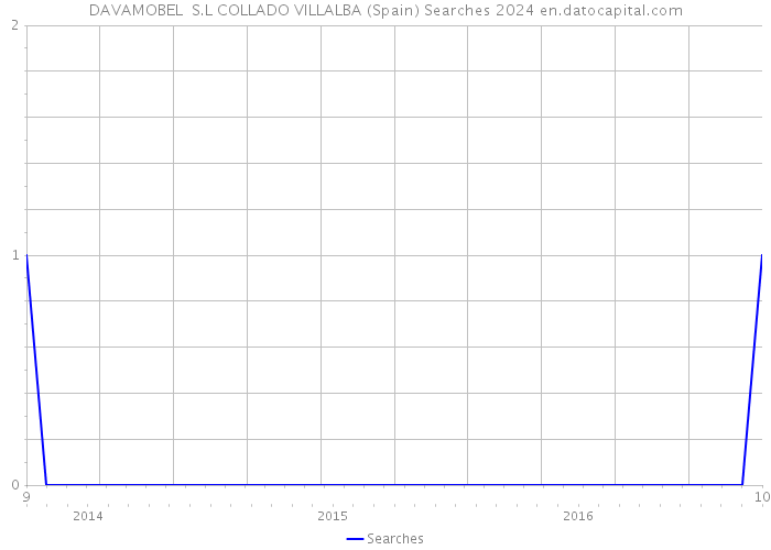 DAVAMOBEL S.L COLLADO VILLALBA (Spain) Searches 2024 