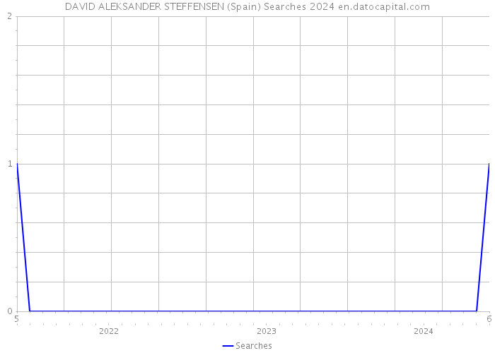 DAVID ALEKSANDER STEFFENSEN (Spain) Searches 2024 