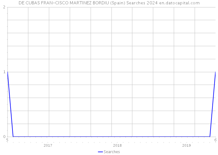 DE CUBAS FRAN-CISCO MARTINEZ BORDIU (Spain) Searches 2024 