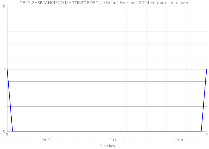 DE CUBASFRANCISCO MARTINEZ BORDIU (Spain) Searches 2024 