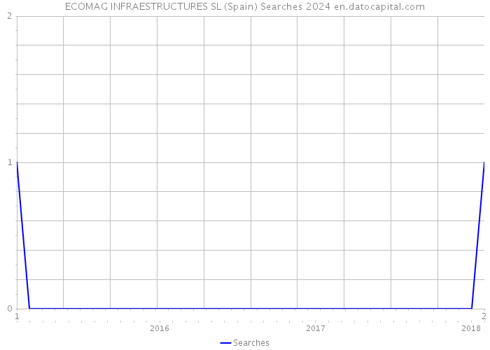 ECOMAG INFRAESTRUCTURES SL (Spain) Searches 2024 